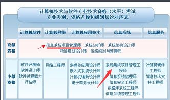 系統集成項目管理工程師高級與中級的區別 高級是否等同于信息系統項目管理師考試？